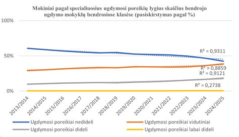 Statistika apie mokinius su negalia bendrojo ugdymo klasėse