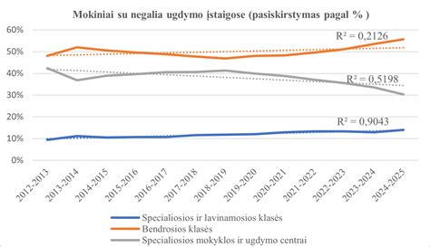 Bendras mokinių su negalia skaičius Lietuvoje