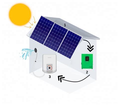 Saulės elektrinės ir kaupimo įrenginio schema