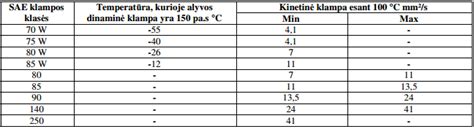 Skirtingų alyvos klampos laipsnių palyginimas