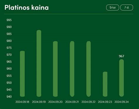 Grafikas, rodantis platinos ir paladžio kainų svyravimus