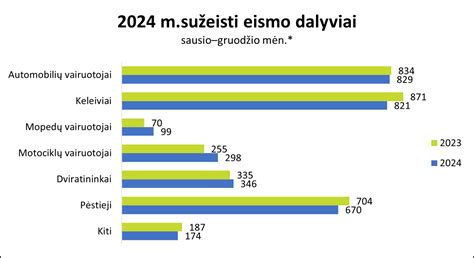 Infografika, rodanti neblaivių vairuotojų skaičiaus ir eismo įvykių dinamiką