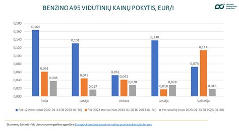 Infografika: degalų kainų tendencijos