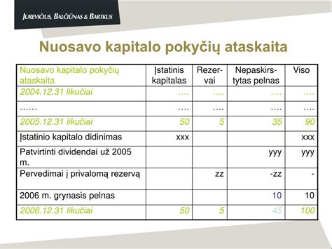 Grafikas: Nuosavo kapitalo dinamika įmonėje