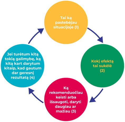 Schema susidedanti iš siuntėjo, pranešimo, kanalo, gavėjo ir grįžtamojo ryšio.