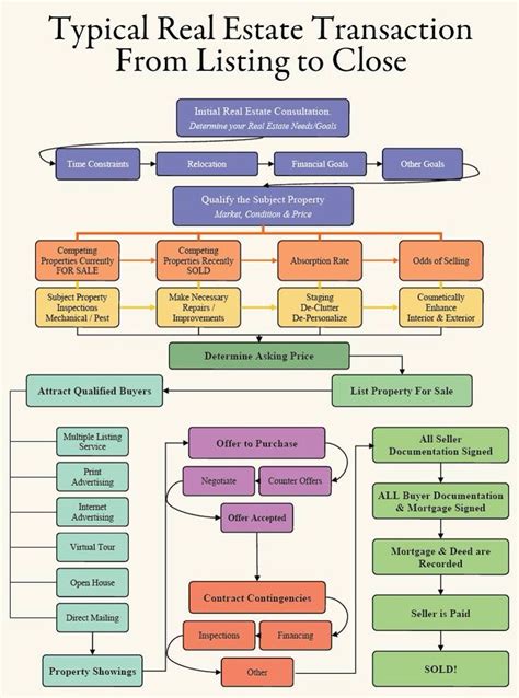 Schematic diagram of the legal process for real estate transactions in Lithuania