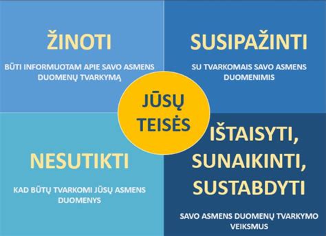 Infografika apie vartotojų teises duomenų apsaugos srityje