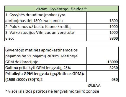 Grafikas, iliustruojantis GPM lengvatų taikymą