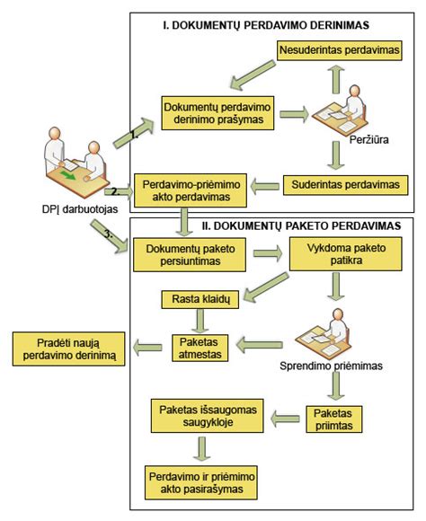 Dokumentų perdavimo per e.paslaugas schema