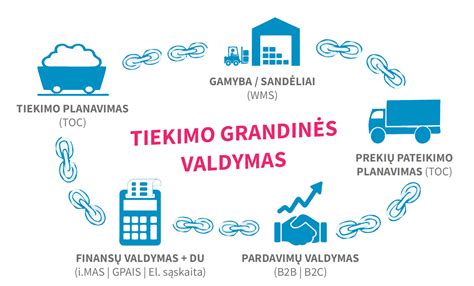 Tiekimo grandinės optimizavimo schema