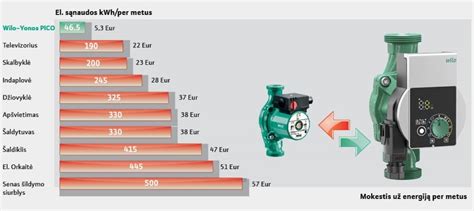 Wilo cirkuliacinio siurblio schematinis pavaizdavimas