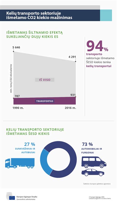 CO2 emisijų mažinimas transporto priemonėse