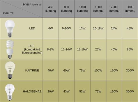Palyginimas: LED ir tradicinės lemputės