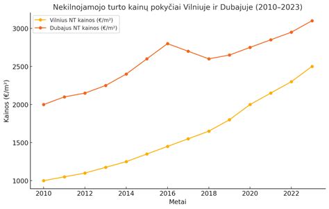 Londono ir Vilniaus nekilnojamojo turto kainų palyginimas