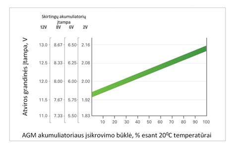 Elektromobilio akumuliatoriaus įkrovimo grafikas priklausomai nuo temperatūros