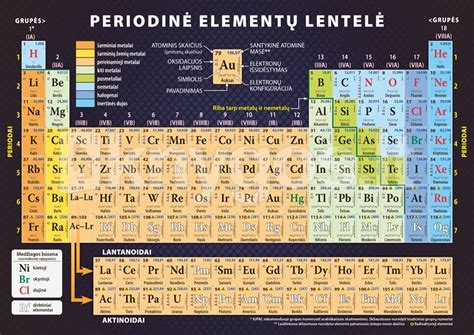 Tauriųjų metalų periodinė lentelė