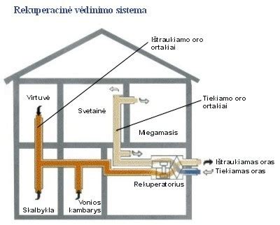 Mechaninės ventiliacijos sistemos schema