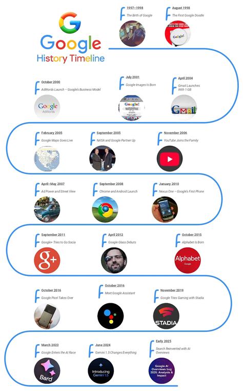 Google Timeline funkcijos apžvalga