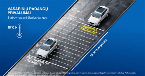 Infografika, lyginanti stabdymo kelius skirtingų klasių padangų ant šlapios dangos