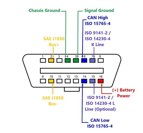 Diagrama, rodanti Mercedes-Benz 14 pin jungtį ir OBD2 16 pin jungtį