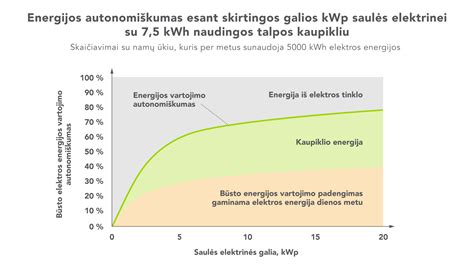 Grafikas, iliustruojantis energijos poreikio didėjimą automobiliuose