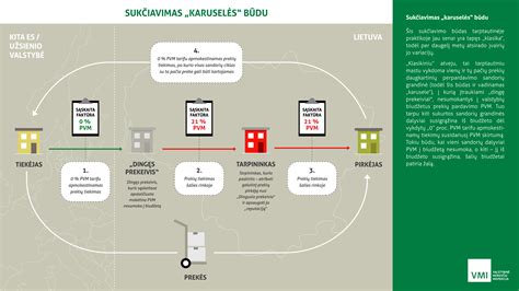 Vizualizacija sukčiavimo schemos