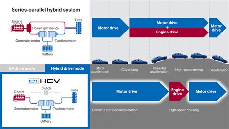 Honda Civic e:HEV hibridinės pavaros schema
