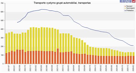 Bendras transporto priemonių skaičius Lietuvoje