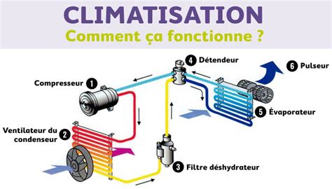 Schéma fonctionnement climatisation voiture