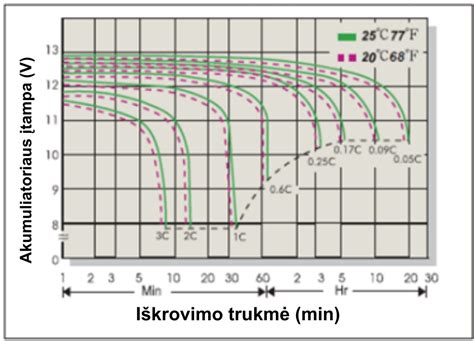 Elektromobilio akumuliatoriaus talpos mažėjimo grafikas
