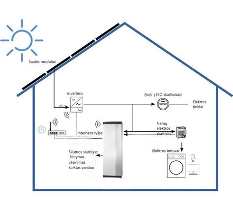 Saulės energijos sistemos schema ant sunkvežimio priekabos