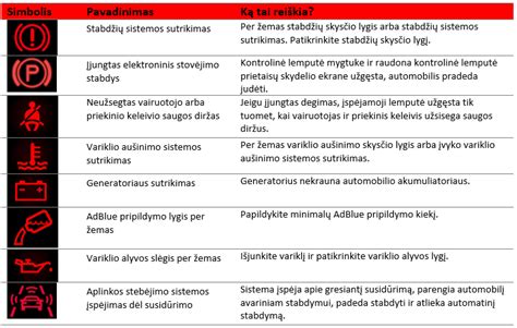 Prietaisų skydelio spalvų reikšmės