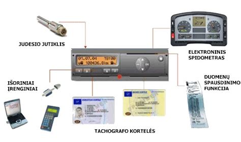 Nuotrauka, vaizduojanti skaitmeninį tachografą ir vairuotojo kortelę