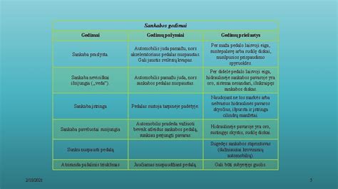 Gedimų požymiai ir priežastys