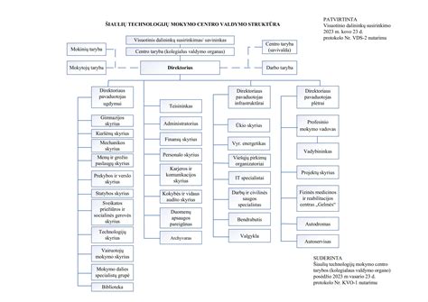 Mokymo plano struktūra vairuotojų instruktoriams