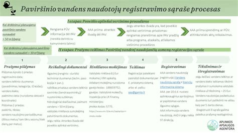 Registracijos proceso schema Lietuvoje