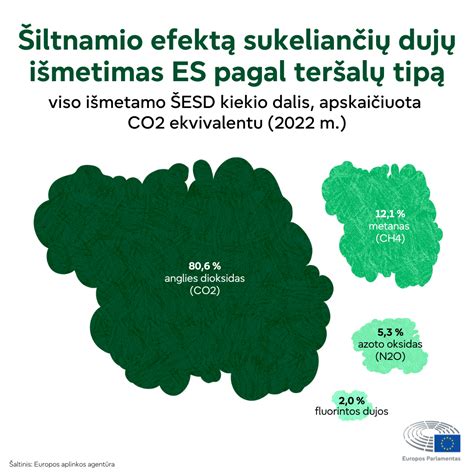 ŠESD išmetimai ES pagal sektorius
