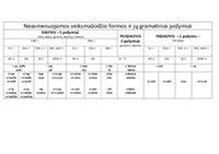 Lentelė: Dažniausi sankabos gedimai ir jų požymiai