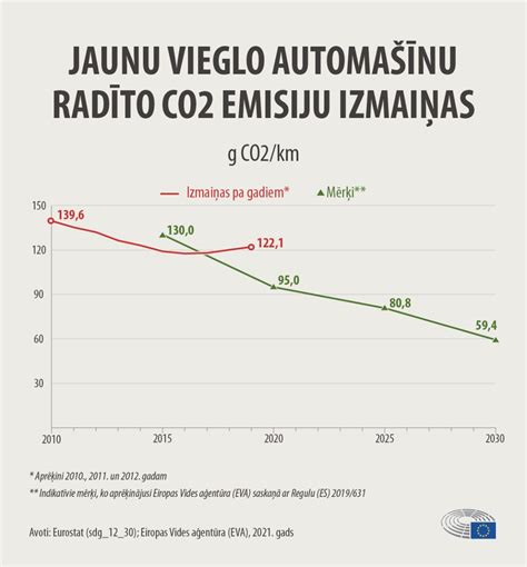 Grafikas, rodantis CO2 emisijas dyzelinių ir benzininių automobilių palyginimui