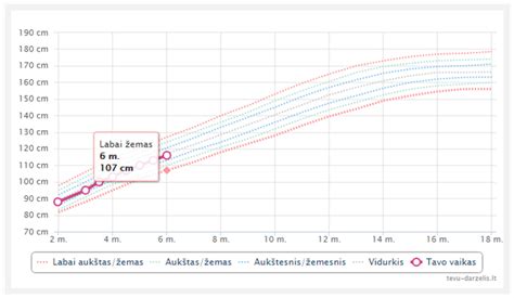 Vaikų ūgio ir svorio diagramos