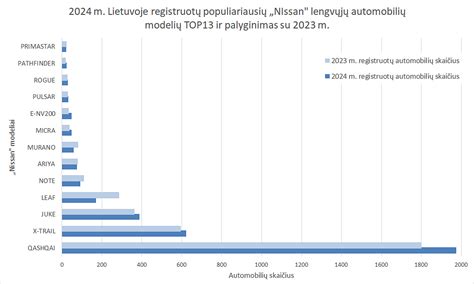 Naujų ir naudotų automobilių statistika Lietuvoje