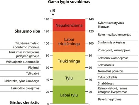 Grafikas, iliustruojantis triukšmo lygio sumažinimą