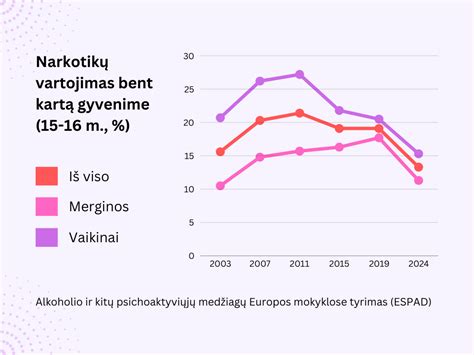 Nepilnamečių narkotikų vartojimo statistika