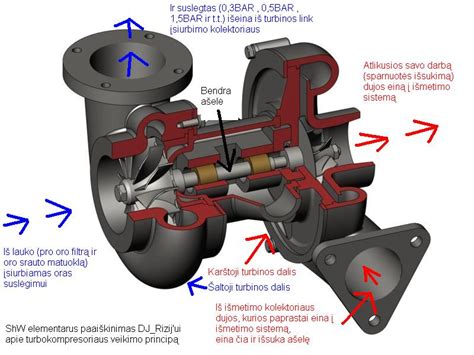 Schematinis kintamos geometrijos turbinos veikimo principas