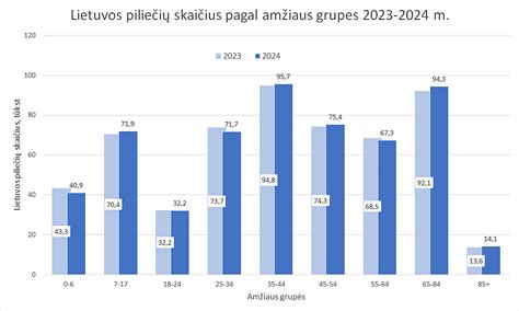 Statistika apie automobilių trūkumus pagal amžiaus grupes