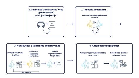 Procesas, kaip deklaruoti nuosavybės pasikeitimą „Regitroje“
