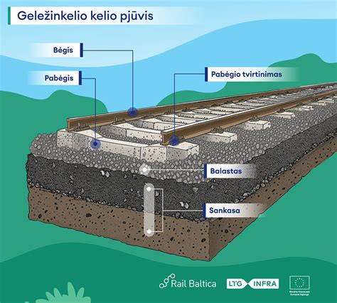 Schema dujotiekio tiesimo ir geležinkelio sankirtos