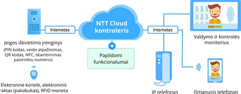 Schema, kaip veikia įeigos kontrolės sistema