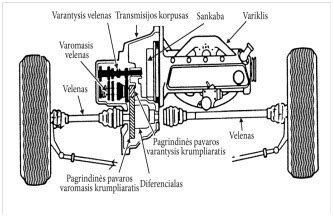 Automobilio transmisijos ir pavaros velenų schema