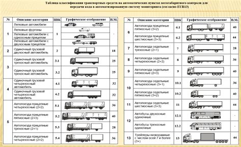 Transporto priemonių kategorijų klasifikacija
